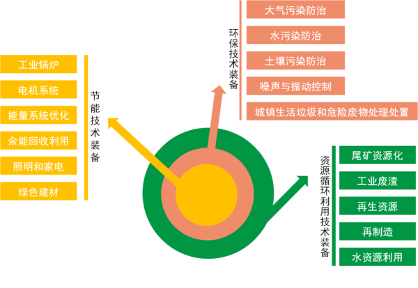 节能环保产业专项发展规划-2.png