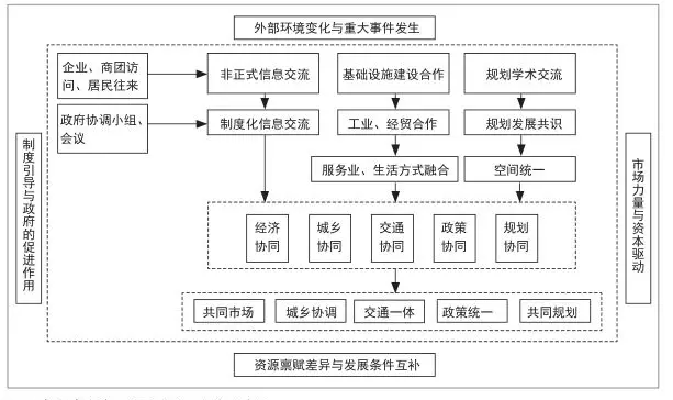 粤港澳大湾区协同发展特征及机制